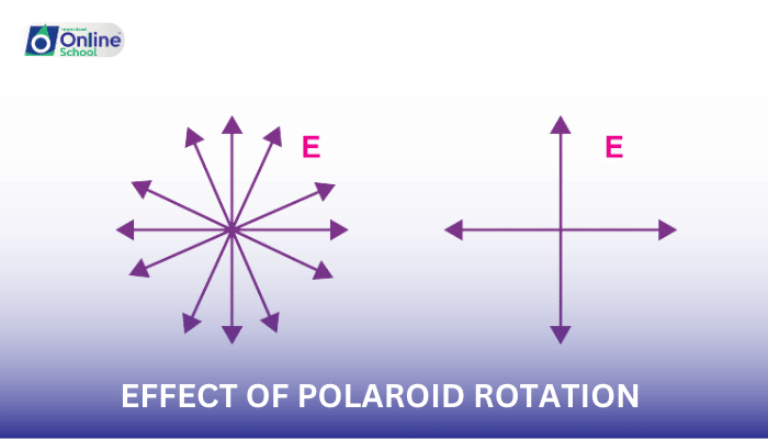 Lesson 15: Effect of Polaroid Rotation on Polarization